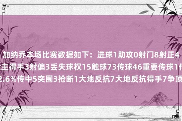 加纳乔本场比赛数据如下：进球1助攻0射门8射正4过东说念主3过东说念主得手3射偏3丢失球权15触球73传球46重要传球1传球得手率82.6%传中5突围3抢断1大地反抗7大地反抗得手7争顶2争顶得手0被犯规3    体育最新信息