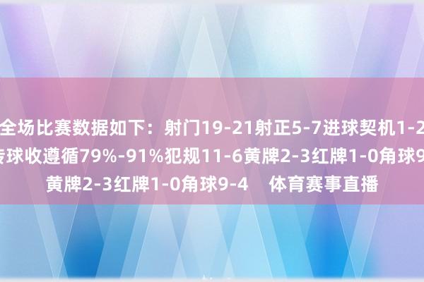 全场比赛数据如下：射门19-21射正5-7进球契机1-2控球率32%-68%传球收遵循79%-91%犯规11-6黄牌2-3红牌1-0角球9-4    体育赛事直播