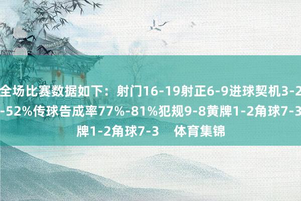 全场比赛数据如下：射门16-19射正6-9进球契机3-2控球率48%-52%传球告成率77%-81%犯规9-8黄牌1-2角球7-3    体育集锦